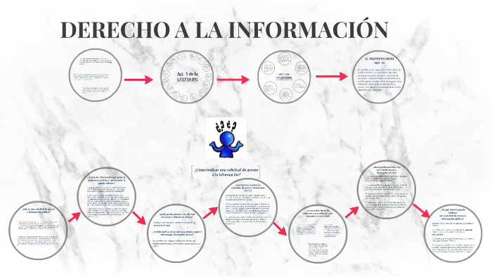 DERECHO A LA INFORMACIÓN By Julia Villagomez