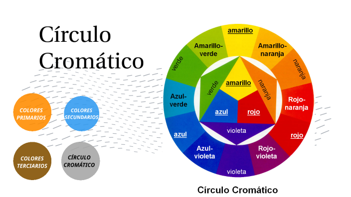 circulo cromatico by MANUEL PIÑA SÁNCHEZ on Prezi