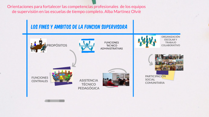Funciones Del Supervisor Escolar By Manuel Navarro On Prezi 0085