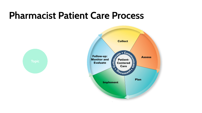 Pharmacist Patient Care Process By Chris Donaldson On Prezi