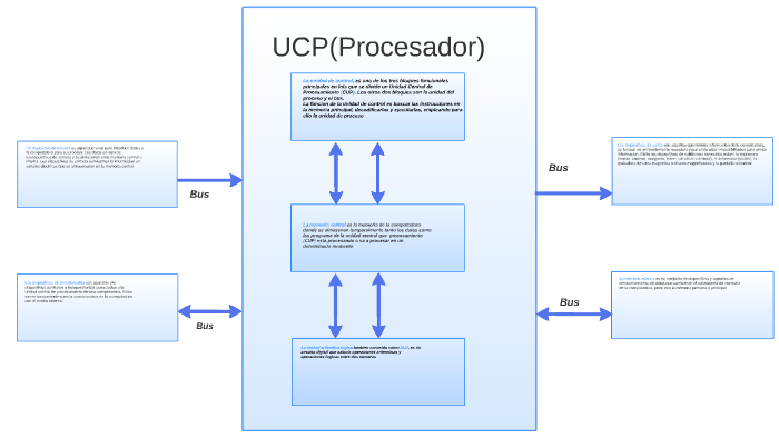UCP (Procesador) by Konrad Julieta on Prezi