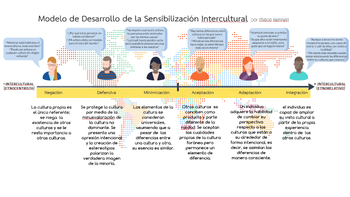 Modelo de Desarrollo de la Sensibilización Intercultural by Yas Rojas on  Prezi Next