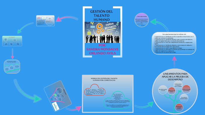 GESTION DEL TALENTO HUMANO by Sandra Monsalve on Prezi