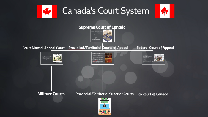 Canada's Court System By Kayla Vieira