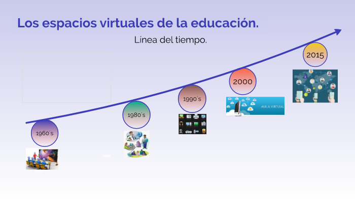 Timeline: Ed. Virtual By Lilia Sosa On Prezi