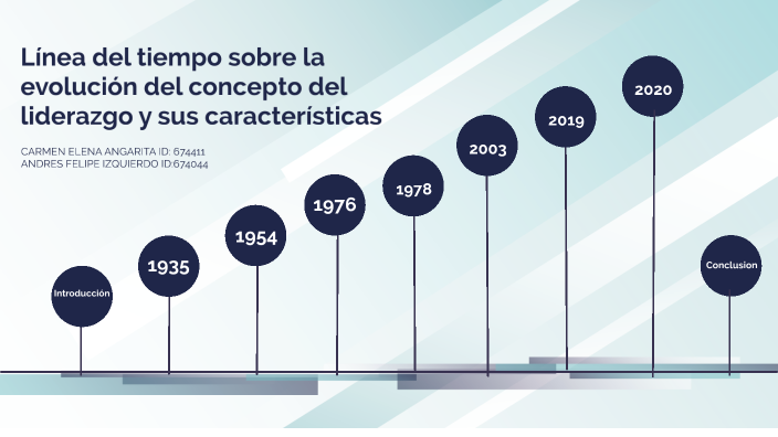 Línea del tiempo sobre la evolución del concepto del liderazgo y sus ...