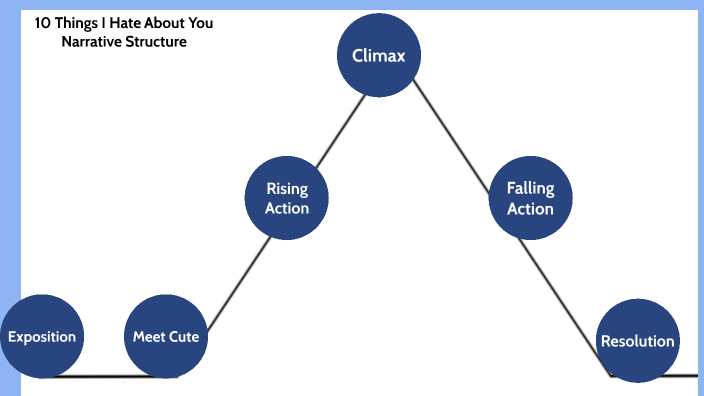 Narrative Structure by Georgia Smith on Prezi