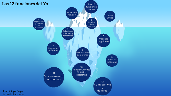 12 funciones del Yo by Janeth Saucedo on Prezi
