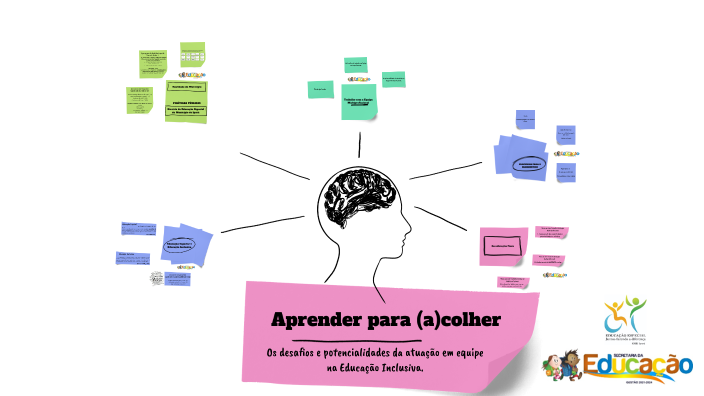 Mapa mental by Ana de Lima on Prezi