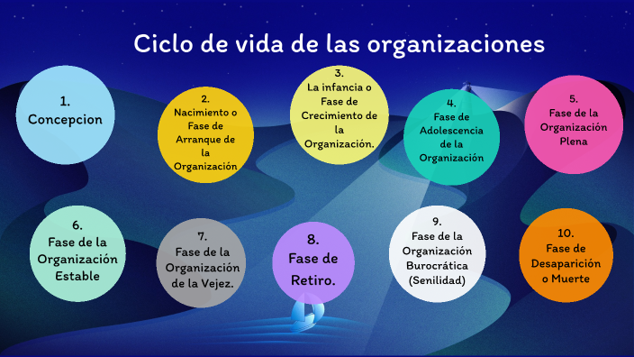 Ciclo de vida de las organizaciones by Juan Carlos Rodriguez Ovalle