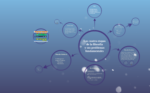 Las cuatro etapas by Pandawusu asdfg on Prezi