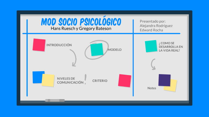 Mod. Socio Psicologico by Jesica Alejandra RODRIGUEZ DIAZ on Prezi Next