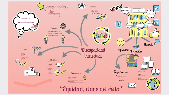 Mapa Mental by Adriana Alvarado on Prezi Next