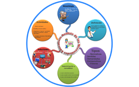 Análisis de las necesidades educativas by on Prezi