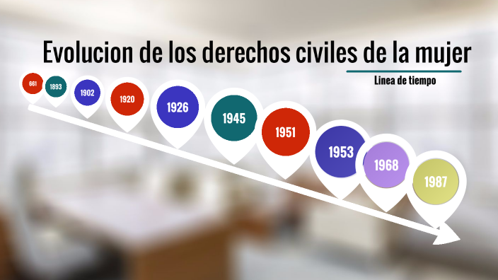 Linea de tiempo, derechos de la mujer by Camila Franze on Prezi