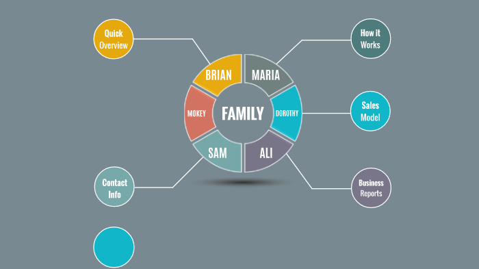 Family Concept Map by Lynette Doucette on Prezi