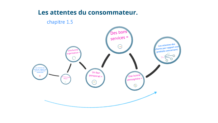 CCD 1.5 les attentes du consommateur by Guillaume Reuland on Prezi