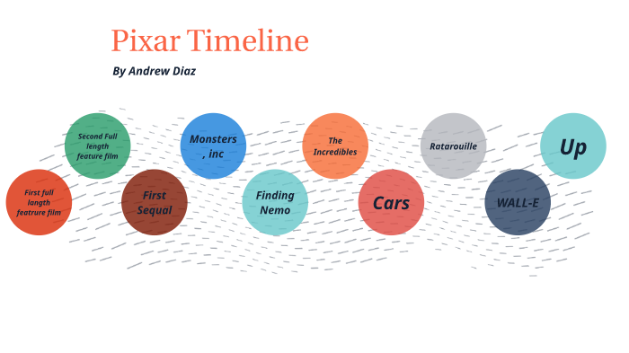 Pixar Timeline By Andrew D