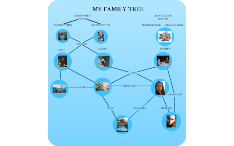 MY FAMILY TREE by Viviana Arias on Prezi