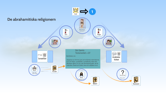 De Abrahamitiska Religionerna By Sofia Dahlquist On Prezi 