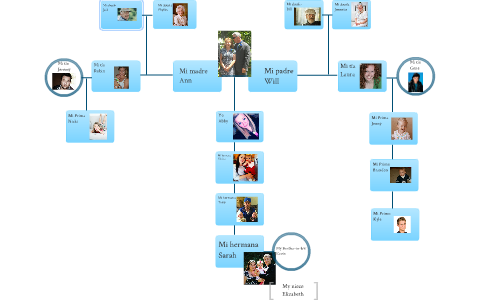 Family Tree Project by Abby Sargent on Prezi