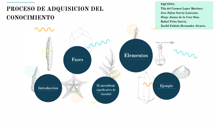 PROCESO DE ADQUISICION DEL CONOCIMIENTO by XOCHIL FABIOLA HERNANDEZ
