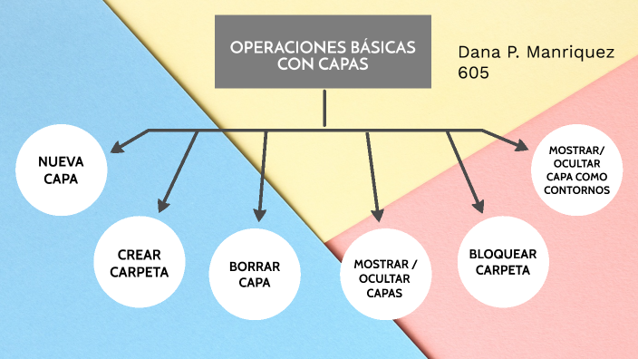 Operaciones básicas en las capas by Dana Manry on Prezi