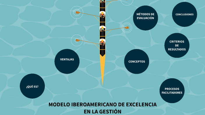 “Modelo Iberoamericano De Excelencia En La Gestión” By GUADALUPE TAPIA