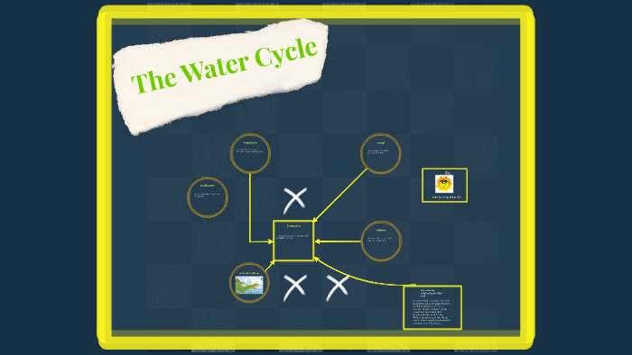 The Water Cycle by Izaan Rizvi on Prezi