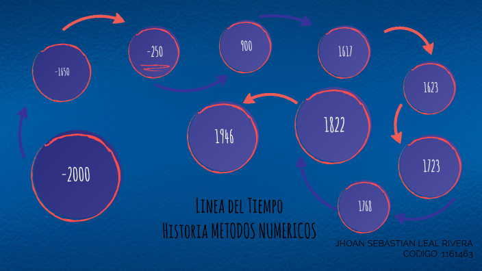 Linea del Tiempo Historia Métodos Numéricos by Sebastian Leal on Prezi
