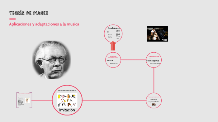 Teor a de Piaget by cinthia Valdez on Prezi