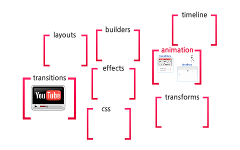 JavaFX 2.0 Concept Map by James Weaver