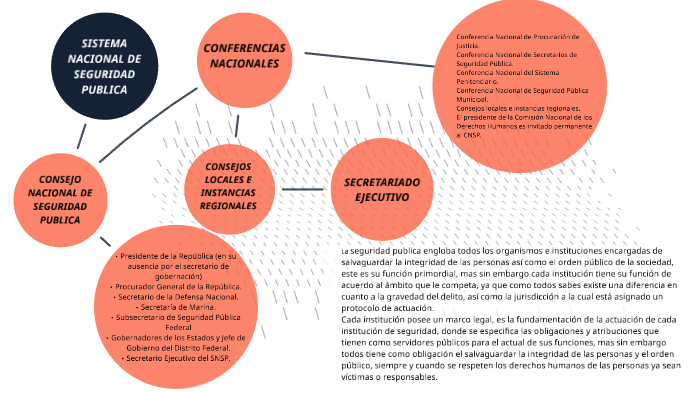 SISTEMA NACIONAL DE SEGURIDAD PUBLICA by Raul Noriega on Prezi