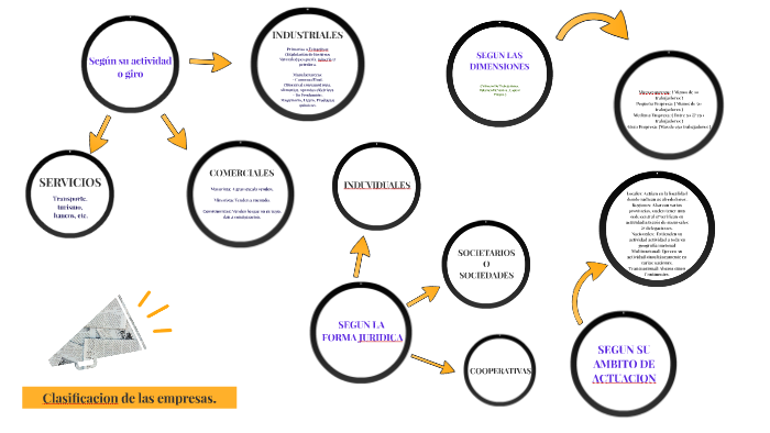 Clasificacion de las empresas. by luis rivadeneira on Prezi