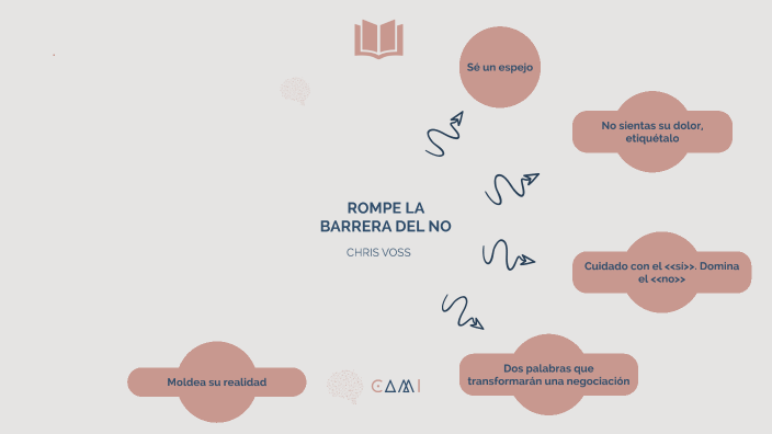 Rompe la barrera del no by Juan Guzman on Prezi