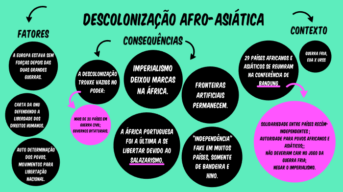 descolonização Afro-Asiática by Eduarda Dias on Prezi