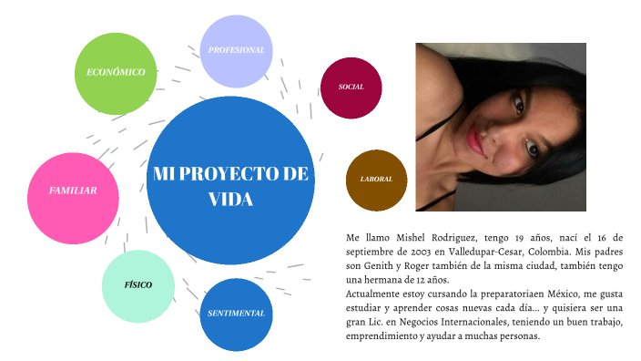 MI PROYECTO DE VIDA by Mishel Rodriguez on Prezi