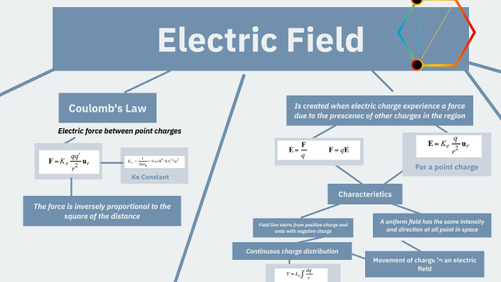 Electric field by Maria bermudez on Prezi