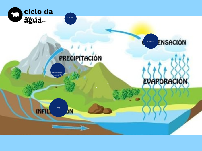 siclo da água by Salvador Cascais on Prezi