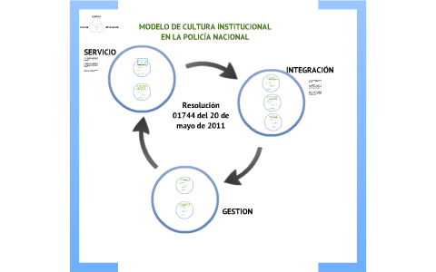 MODELO DE CULTURA INSTITUCIONAL EN LA POLICÍA NACIONAL by CESAR VARGAS