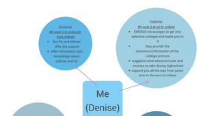 Visualizing my Support by Denise Sanchez on Prezi Design