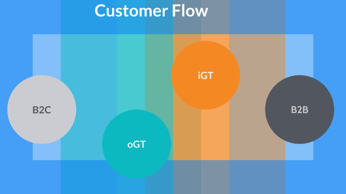 Customer flow by Gustavo Henrique on Prezi