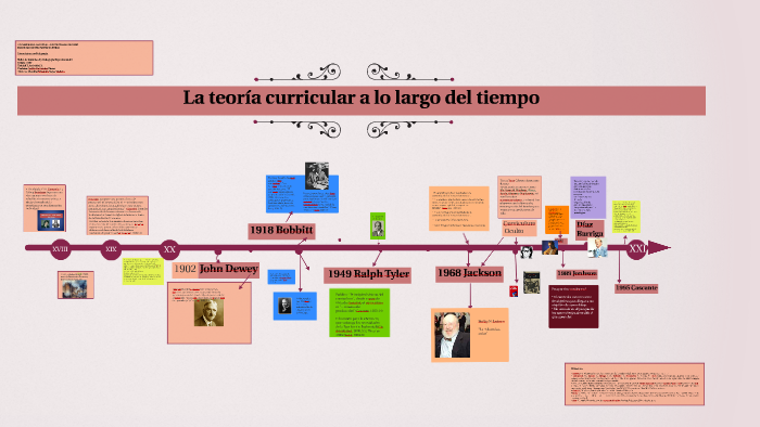 La Teoría Curricular A Lo Largo Del Tiempo By Elizabeth Rojas On Prezi 8198