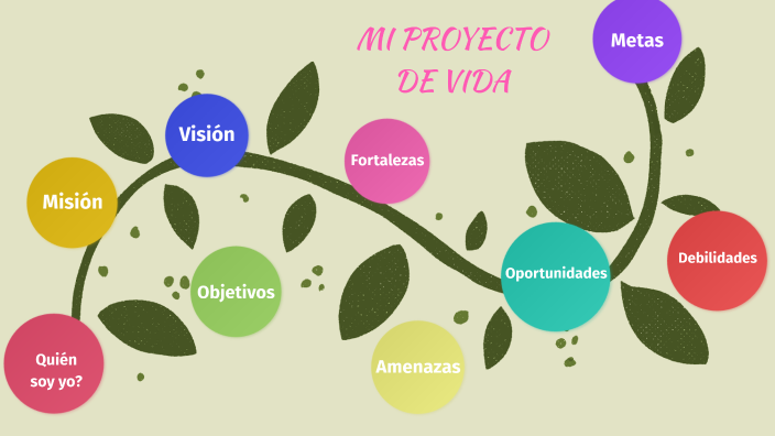MI PROYECTO DE VIDA by gabriela Davila on Prezi