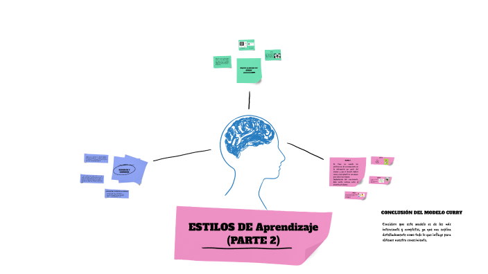 Estilos de aprendizaje by Diana Laura Campos Aguilar on Prezi