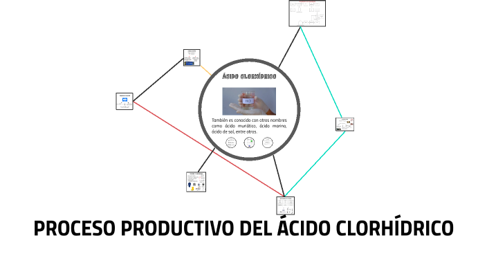 PROCESO PRODUCTIVO DEL ÁCIDO CLORHÍDRICO by Lucia Conti on Prezi