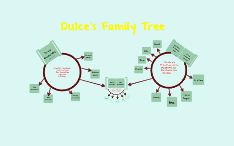Dulce's Family Tree by Dulce Hernandez on Prezi