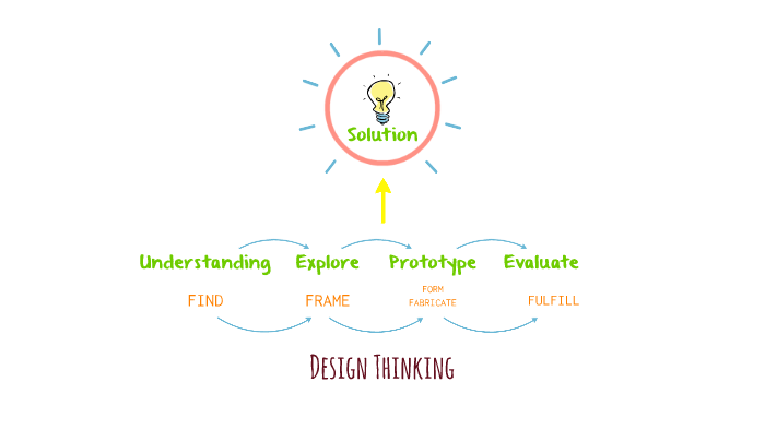 Design Thinking by on Prezi