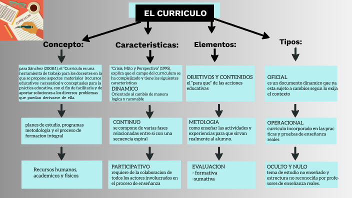 mapa conceptual by Mariana Ozuna Guerra on Prezi