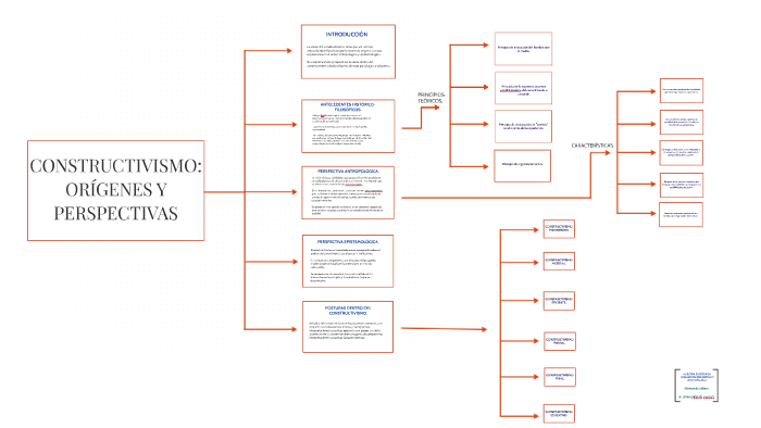 CONSTRUCTIVISMO: ORIGENES Y PERSPECTIVAS By Sara Hernández